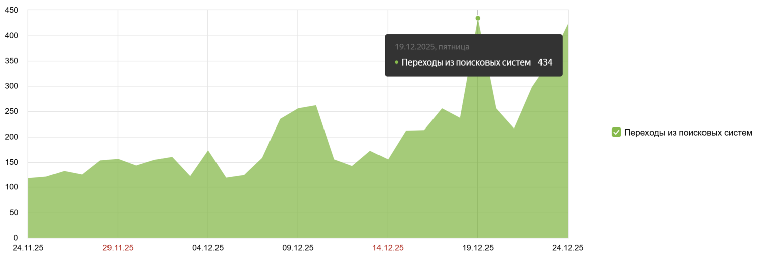 График количества посещений за месяц доработанного сайта