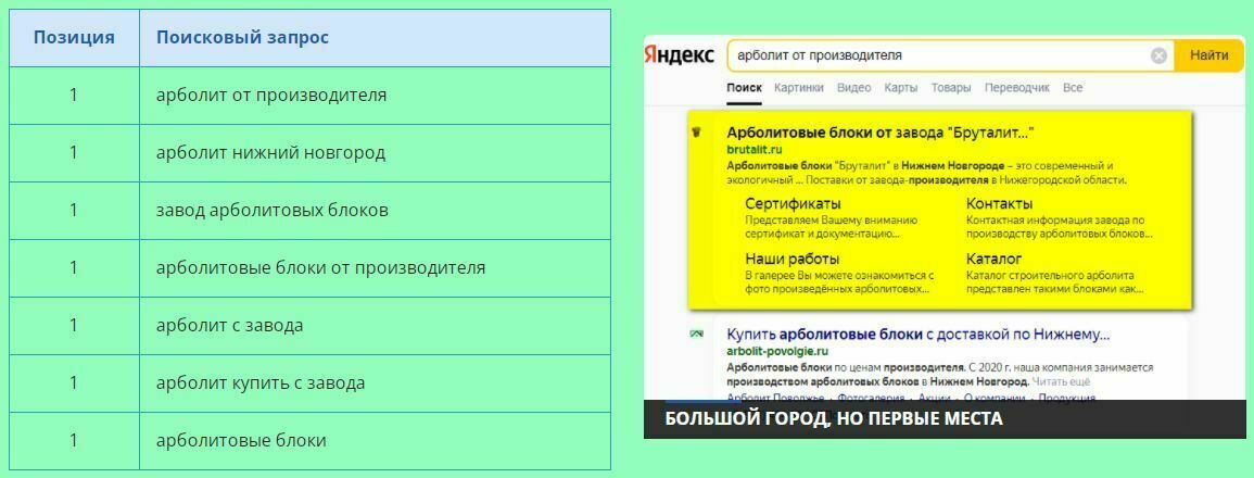 Сайт brutalit.ru в ТОП Яндекс
