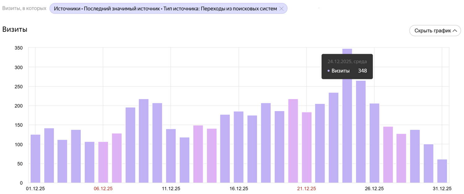 Статистический график органической выдачи сайта за месяц